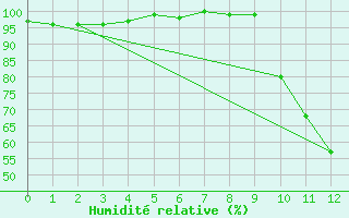 Courbe de l'humidit relative pour Nevers (58)