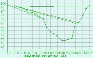 Courbe de l'humidit relative pour Angers-Marc (49)