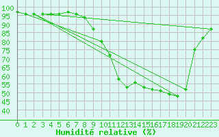 Courbe de l'humidit relative pour Orly (91)