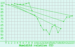 Courbe de l'humidit relative pour Le Puy - Loudes (43)