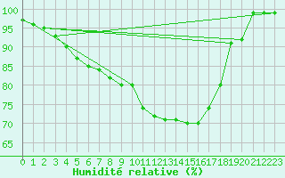 Courbe de l'humidit relative pour Eskilstuna