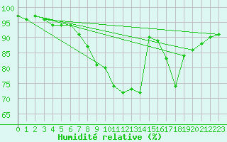 Courbe de l'humidit relative pour Metz-Nancy-Lorraine (57)