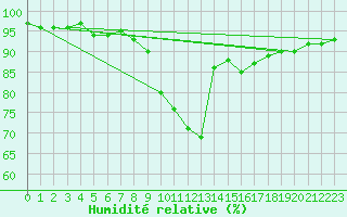 Courbe de l'humidit relative pour Boizenburg