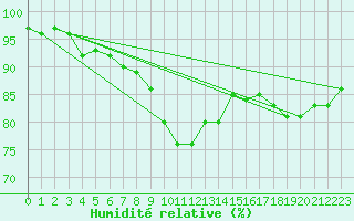 Courbe de l'humidit relative pour Pyhajarvi Ol Ojakyla