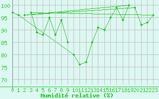 Courbe de l'humidit relative pour Koppigen
