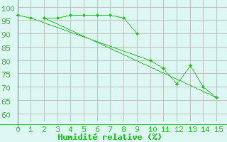 Courbe de l'humidit relative pour Arbent (01)