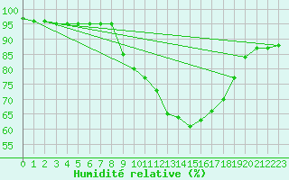 Courbe de l'humidit relative pour Vias (34)