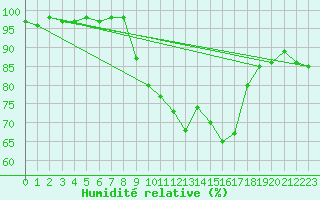 Courbe de l'humidit relative pour Bala