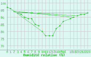 Courbe de l'humidit relative pour Pudasjrvi lentokentt