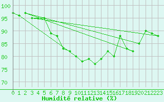 Courbe de l'humidit relative pour Herserange (54)