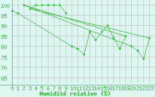 Courbe de l'humidit relative pour Mathod