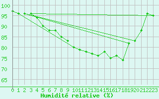 Courbe de l'humidit relative pour Jeloy Island