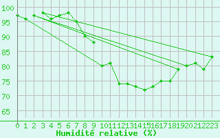 Courbe de l'humidit relative pour Ble - Binningen (Sw)