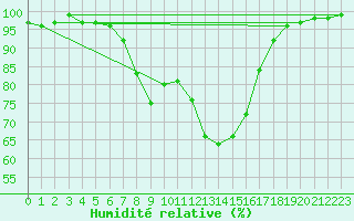 Courbe de l'humidit relative pour Porquerolles (83)