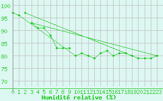 Courbe de l'humidit relative pour Werl