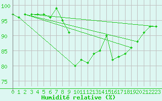 Courbe de l'humidit relative pour Gurande (44)