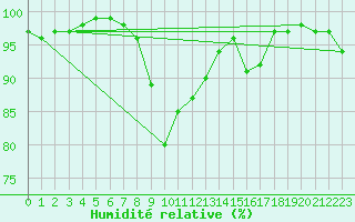 Courbe de l'humidit relative pour Cevio (Sw)