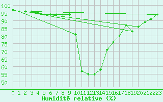 Courbe de l'humidit relative pour Achenkirch