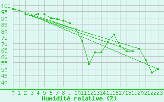 Courbe de l'humidit relative pour Col Des Mosses