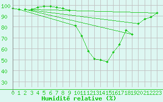 Courbe de l'humidit relative pour Radstadt