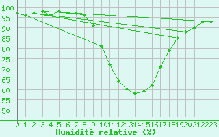 Courbe de l'humidit relative pour Ble / Mulhouse (68)