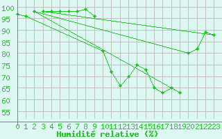 Courbe de l'humidit relative pour Thurey (71)