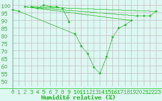 Courbe de l'humidit relative pour Innsbruck