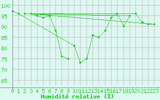 Courbe de l'humidit relative pour Fribourg (All)
