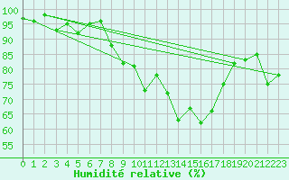 Courbe de l'humidit relative pour Fribourg (All)