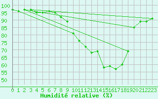 Courbe de l'humidit relative pour Messstetten