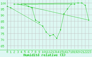 Courbe de l'humidit relative pour Waldmunchen