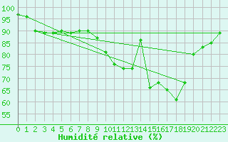 Courbe de l'humidit relative pour Lons-le-Saunier (39)