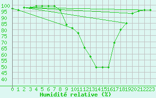 Courbe de l'humidit relative pour Novo Mesto