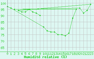Courbe de l'humidit relative pour Spadeadam