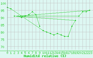 Courbe de l'humidit relative pour Ploumanac'h (22)