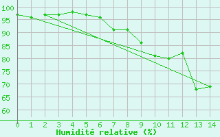 Courbe de l'humidit relative pour Rothenburg ob der Ta
