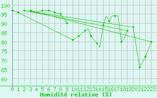 Courbe de l'humidit relative pour Orsta-Volda / Hovden