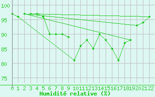 Courbe de l'humidit relative pour Kirchdorf/Poel