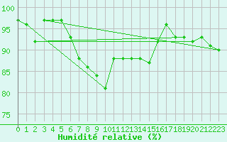 Courbe de l'humidit relative pour Aberdaron