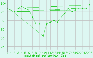 Courbe de l'humidit relative pour Locarno-Magadino