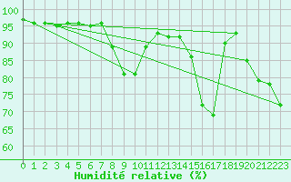 Courbe de l'humidit relative pour Zermatt
