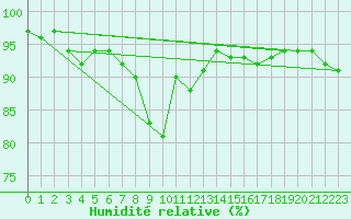 Courbe de l'humidit relative pour Berne Liebefeld (Sw)