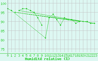 Courbe de l'humidit relative pour Emden-Koenigspolder