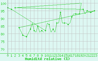 Courbe de l'humidit relative pour Hawarden