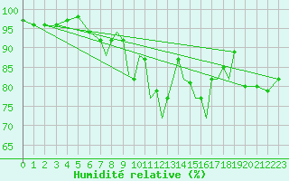 Courbe de l'humidit relative pour Hawarden