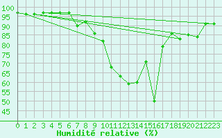 Courbe de l'humidit relative pour Tours (37)