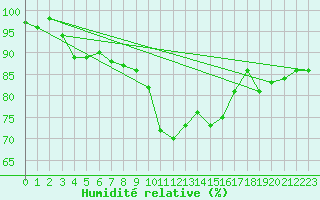 Courbe de l'humidit relative pour Mende - Chabrits (48)