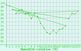 Courbe de l'humidit relative pour Viana Do Castelo-Chafe