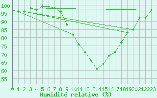 Courbe de l'humidit relative pour Filton
