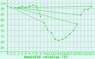 Courbe de l'humidit relative pour Vannes-Sn (56)